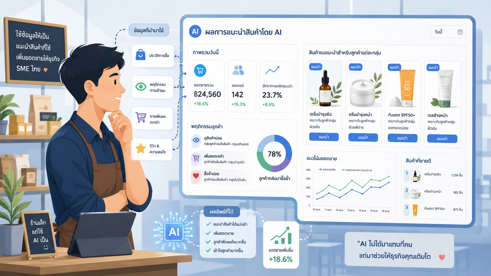 ระบบแนะนำสินค้า AI เหมาะกับ SME หรือยัง? วิเคราะห์จริงก่อนลงทุน