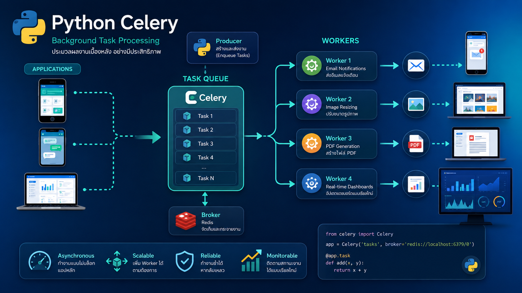 Celery งานเบื้องหลัง: 5 โปรเจกต์ที่ SME ไทยควรใช้ Task Queue