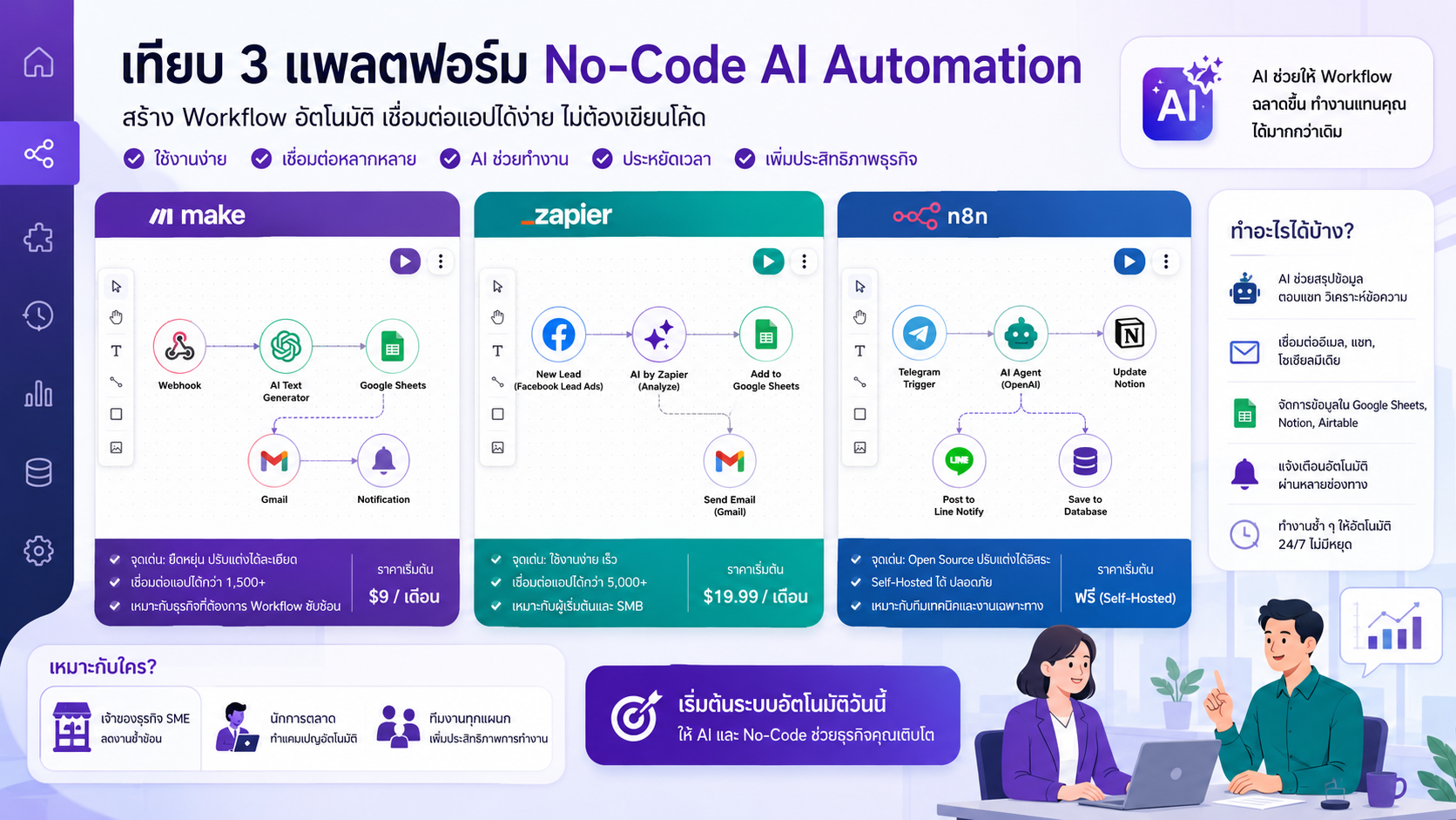เปรียบเทียบ 4 No-Code AI Builder 2026 ตัวไหนเหมาะกับ SME ไทยที่สุด