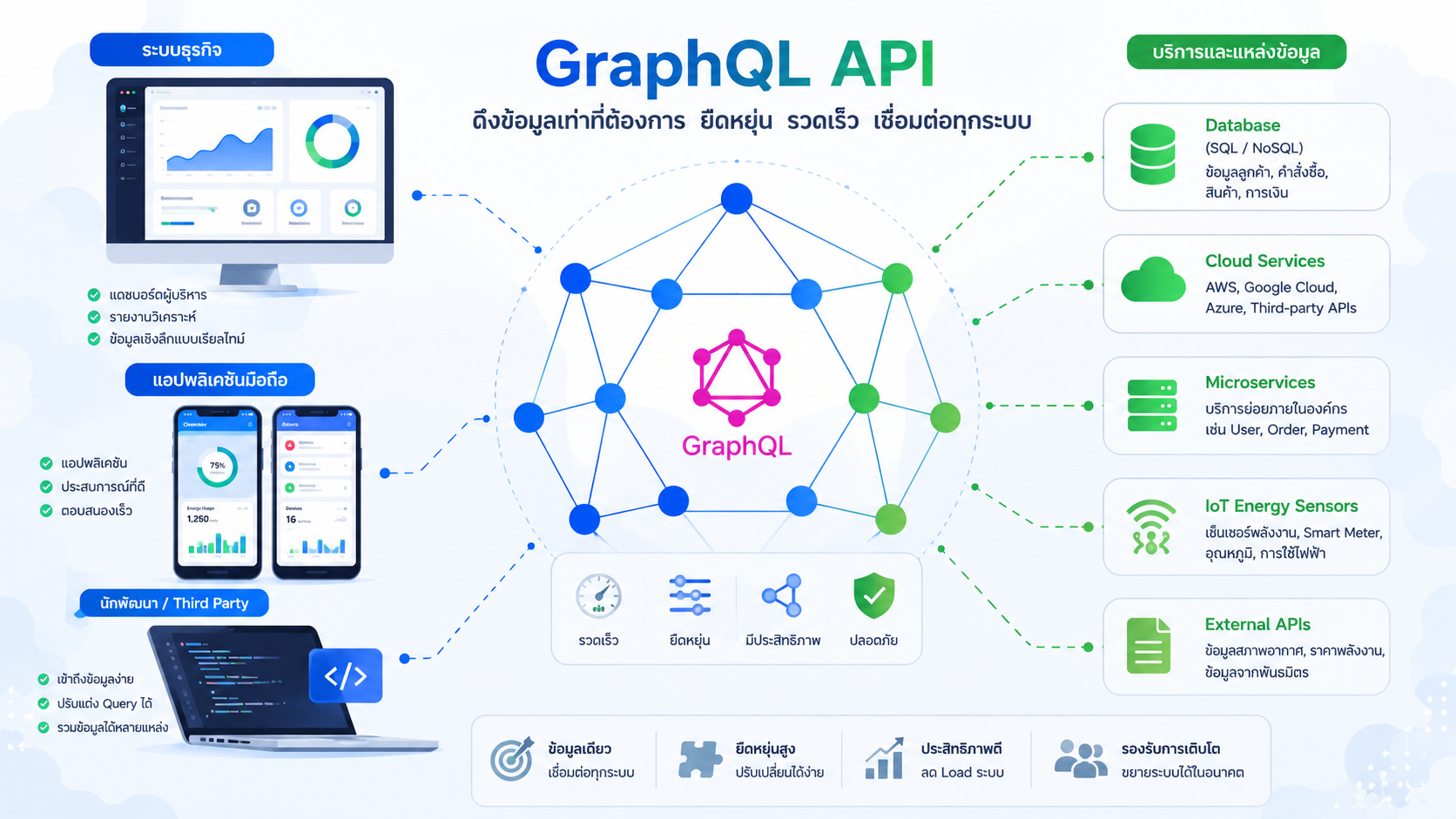 GraphQL คือคำตอบของระบบหลังบ้านยุคใหม่? เมื่อ REST ไม่ใช่ทางเลือกเดียวอีกต่อไป