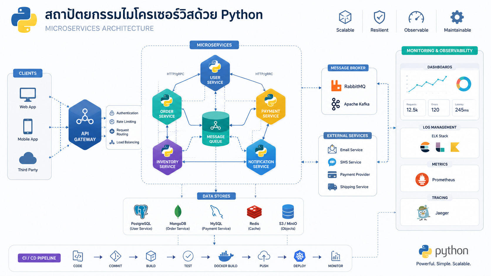 Microservices ด้วย Python ฉบับโปรเจกต์จริง: 5 Best Practice ที่ Dev ไทยต้องรู้ก่อนเริ่ม
