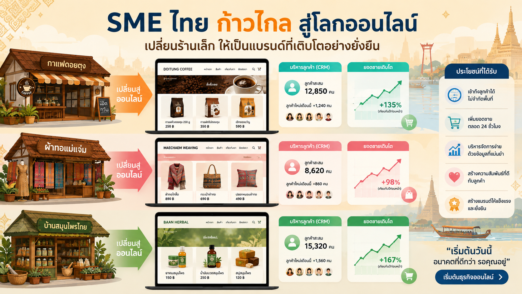 3 SME ไทยพลิกธุรกิจด้วยเว็บไซต์: บทเรียน CRM และกลยุทธ์ขายออนไลน์ที่ใช้ได้จริง